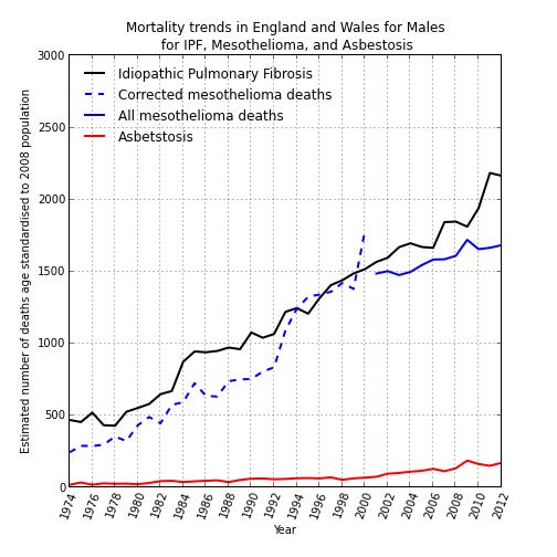 Reynolds et al. IPF, Mesothelioma, and Asbestosis mortality trends for England and Wales, BTS 2014