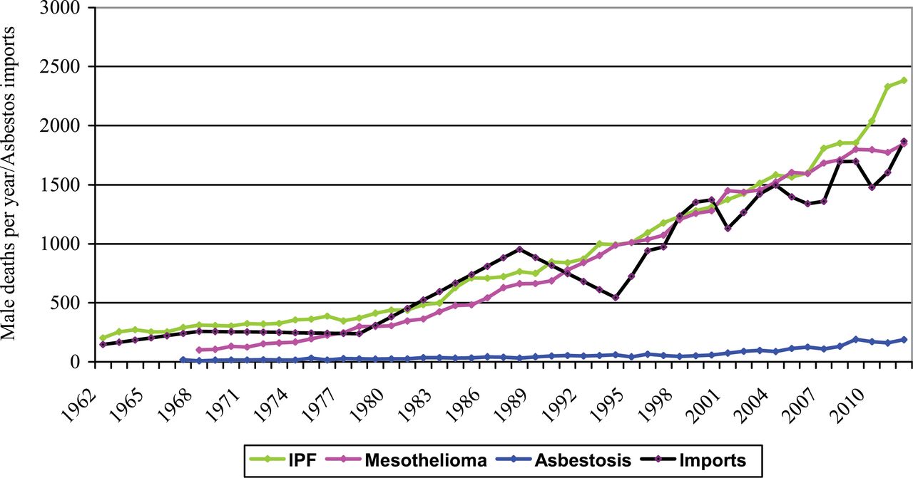Barber et al. UK asbestos imports and mortality due to idiopathic pulmonary fibrosis. Occ Medicine, 2015